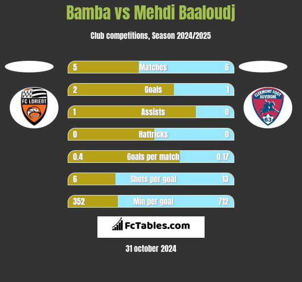 Bamba vs Mehdi Baaloudj h2h player stats