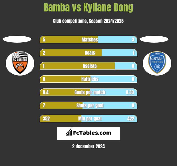 Bamba vs Kyliane Dong h2h player stats