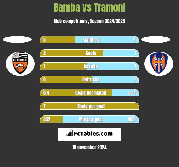 Bamba vs Tramoni h2h player stats