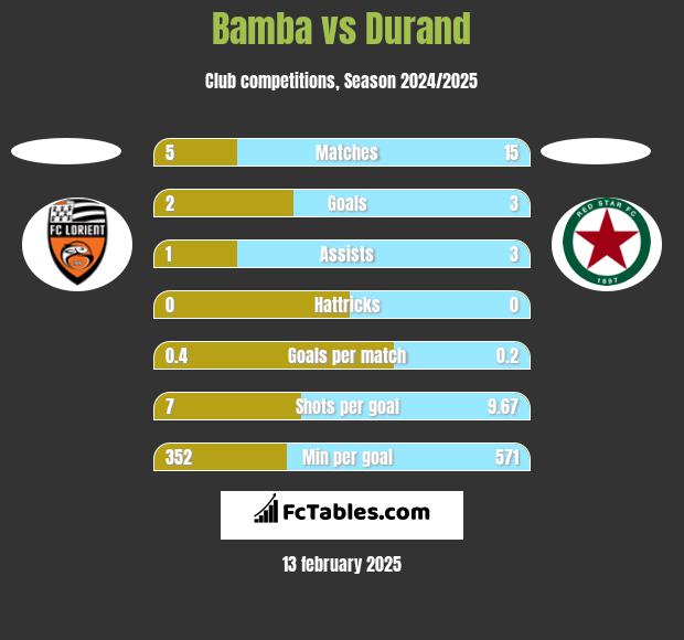 Bamba vs Durand h2h player stats