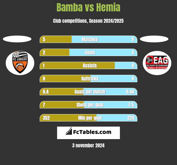 Bamba vs Hemia h2h player stats