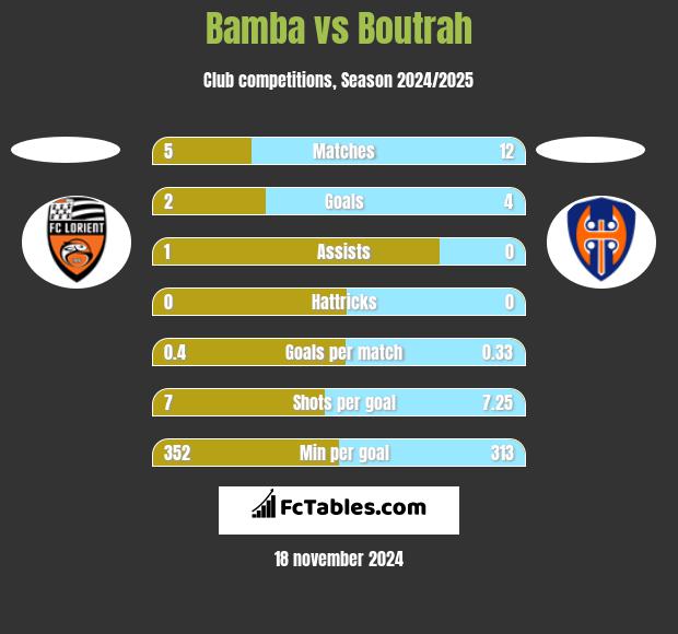 Bamba vs Boutrah h2h player stats