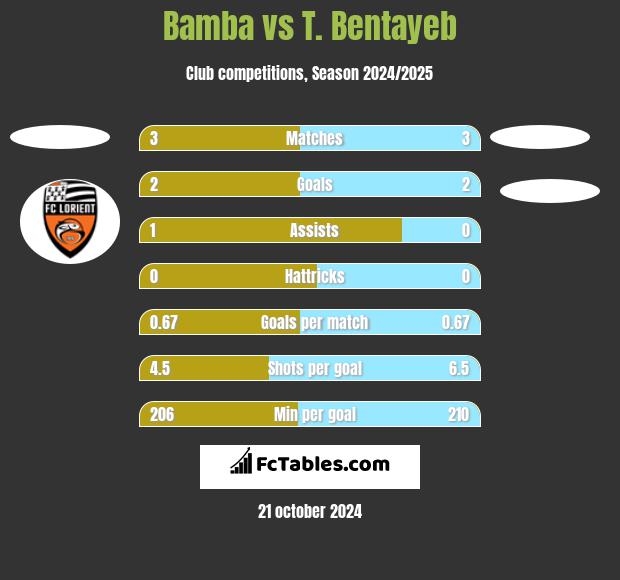 Bamba vs T. Bentayeb h2h player stats