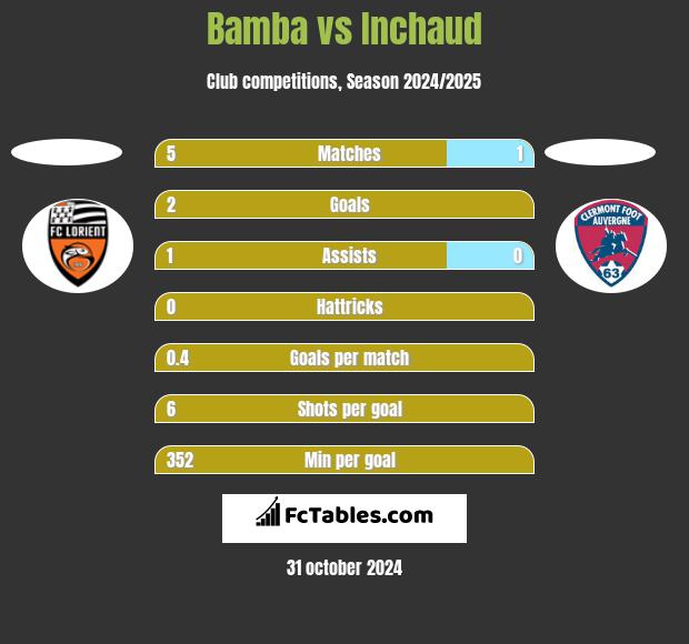 Bamba vs Inchaud h2h player stats