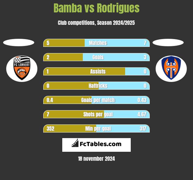 Bamba vs Rodrigues h2h player stats