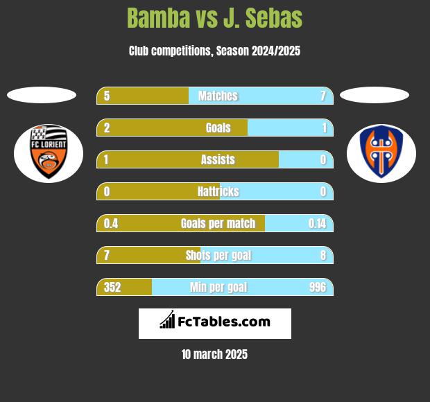 Bamba vs J. Sebas h2h player stats