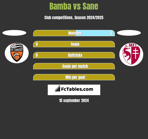 Bamba vs Sane h2h player stats