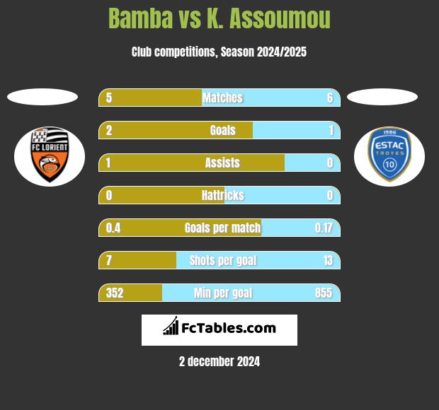 Bamba vs K. Assoumou h2h player stats