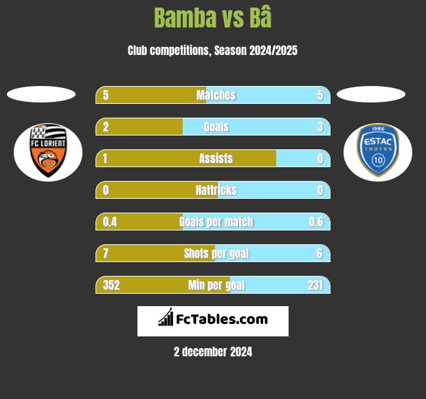 Bamba vs Bâ h2h player stats