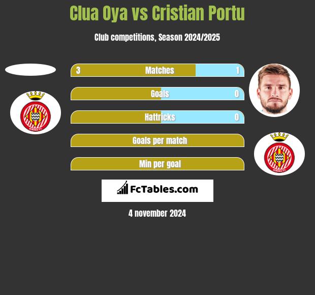 Clua Oya vs Cristian Portu h2h player stats