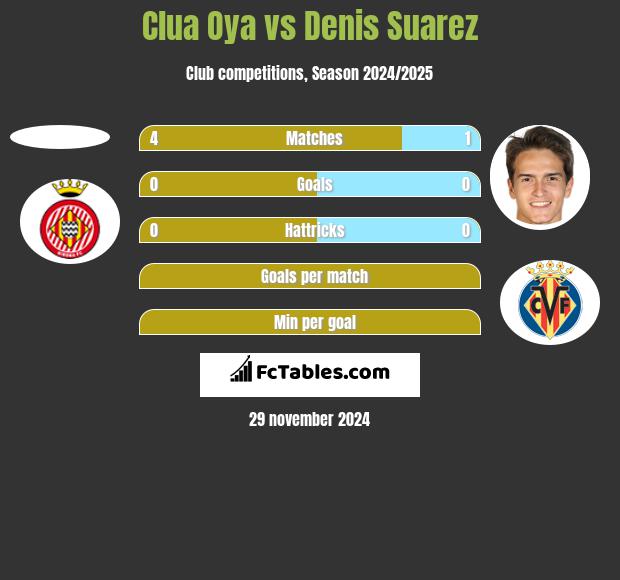 Clua Oya vs Denis Suarez h2h player stats