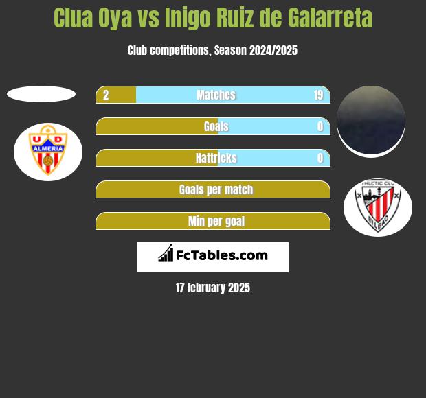 Clua Oya vs Inigo Ruiz de Galarreta h2h player stats