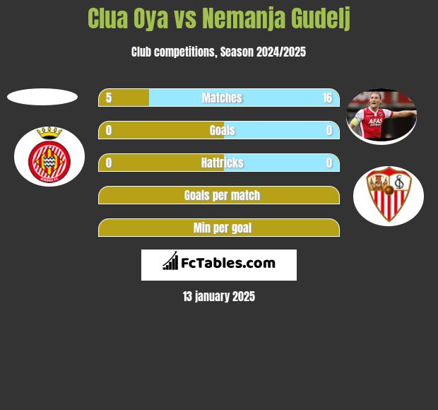 Clua Oya vs Nemanja Gudelj h2h player stats