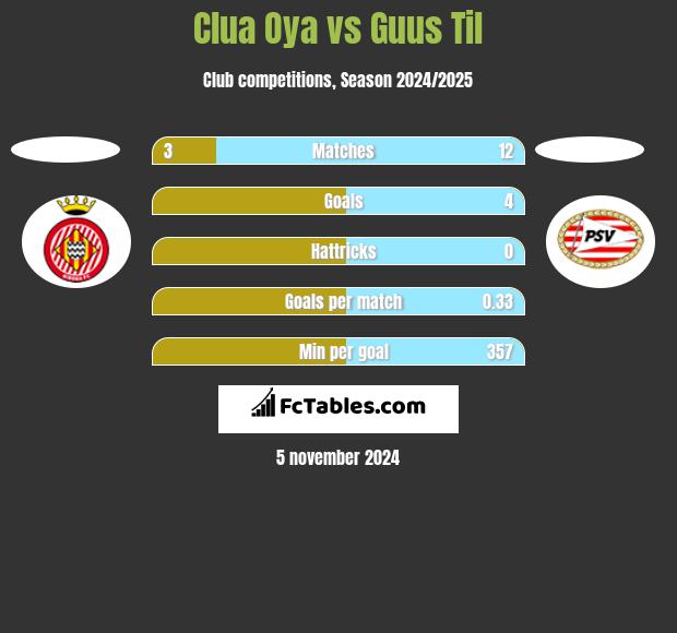 Clua Oya vs Guus Til h2h player stats