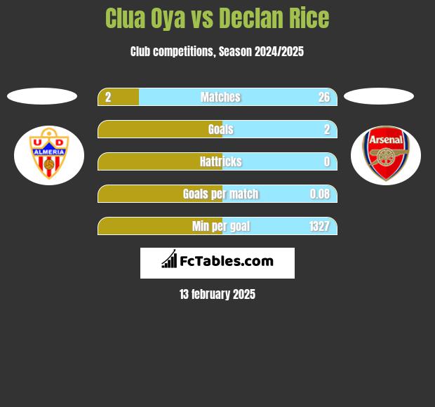 Clua Oya vs Declan Rice h2h player stats