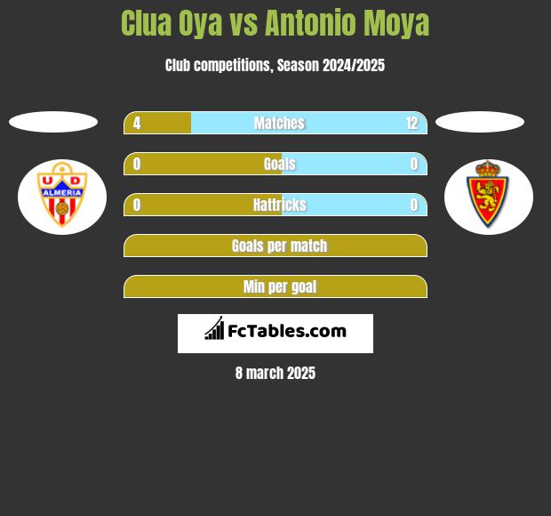 Clua Oya vs Antonio Moya h2h player stats