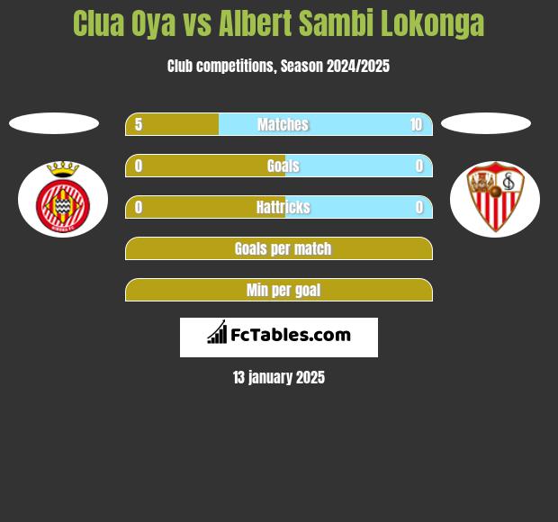 Clua Oya vs Albert Sambi Lokonga h2h player stats