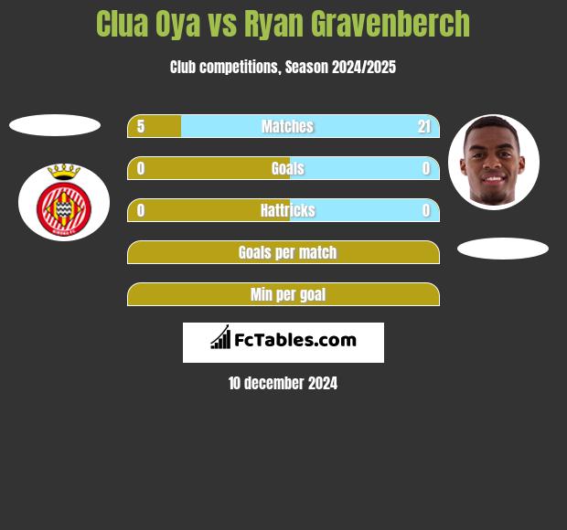 Clua Oya vs Ryan Gravenberch h2h player stats