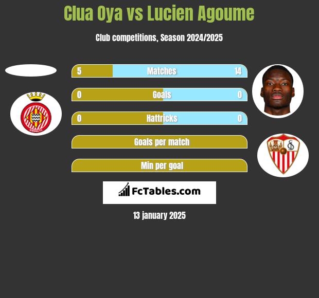 Clua Oya vs Lucien Agoume h2h player stats