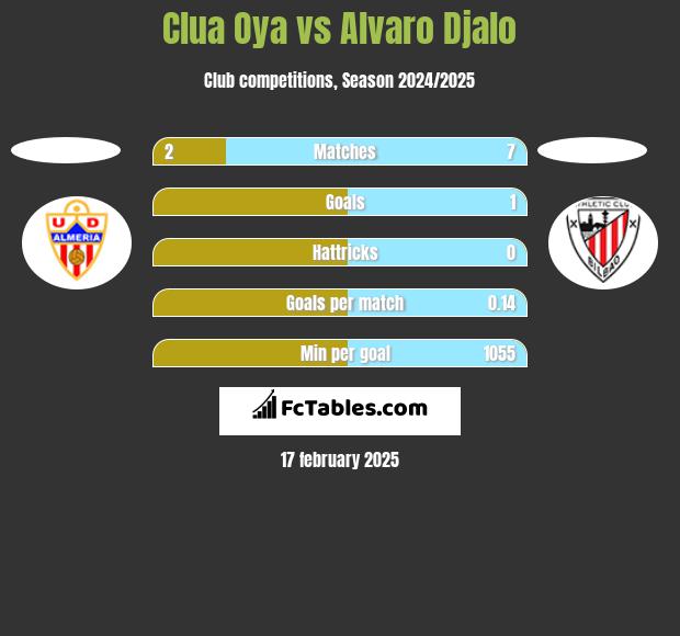 Clua Oya vs Alvaro Djalo h2h player stats