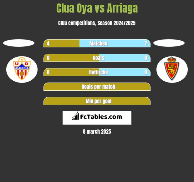 Clua Oya vs Arriaga h2h player stats