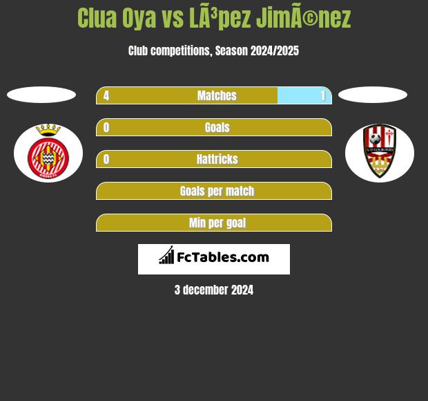 Clua Oya vs LÃ³pez JimÃ©nez h2h player stats