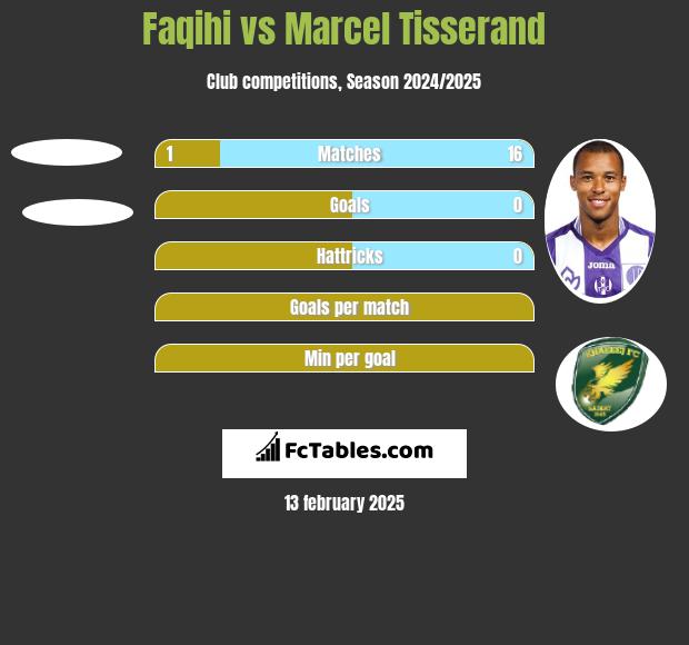 Faqihi vs Marcel Tisserand h2h player stats