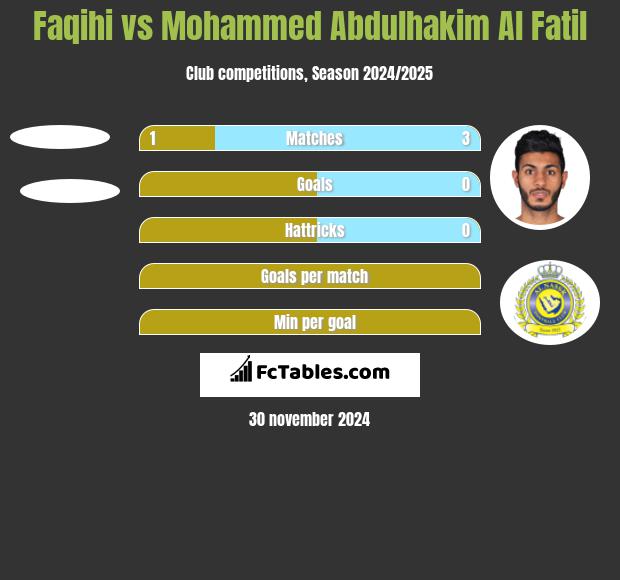 Faqihi vs Mohammed Abdulhakim Al Fatil h2h player stats