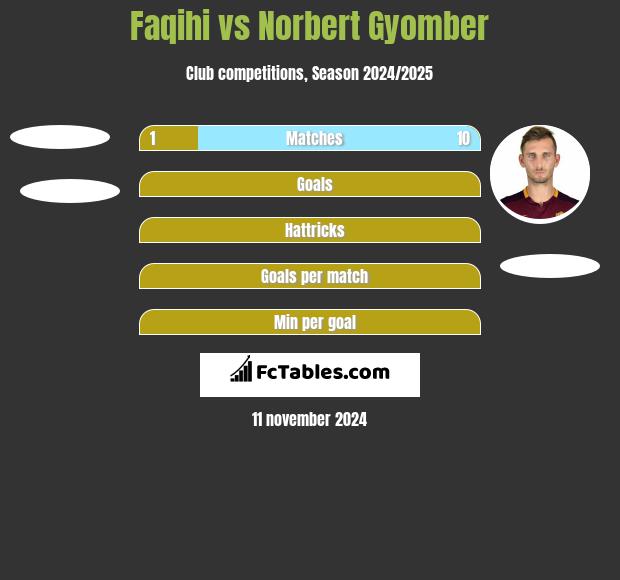 Faqihi vs Norbert Gyomber h2h player stats