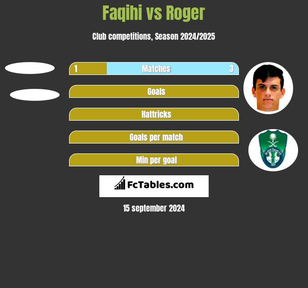 Faqihi vs Roger h2h player stats