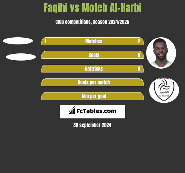 Faqihi vs Moteb Al-Harbi h2h player stats