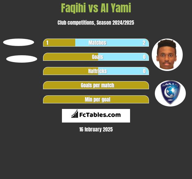 Faqihi vs Al Yami h2h player stats