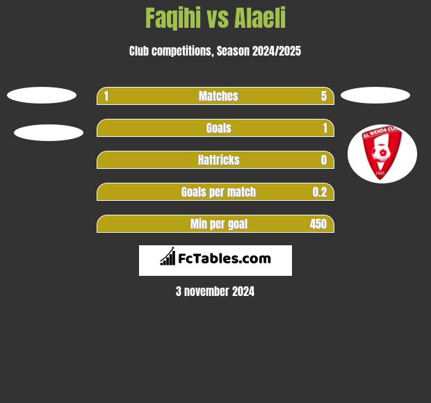 Faqihi vs Alaeli h2h player stats