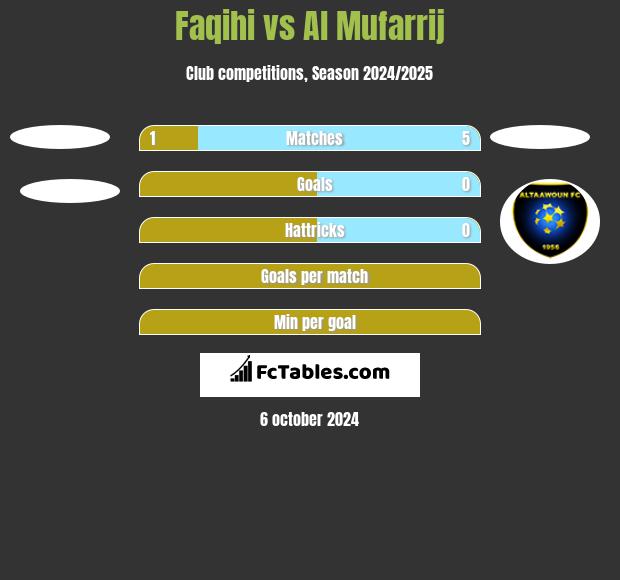 Faqihi vs Al Mufarrij h2h player stats