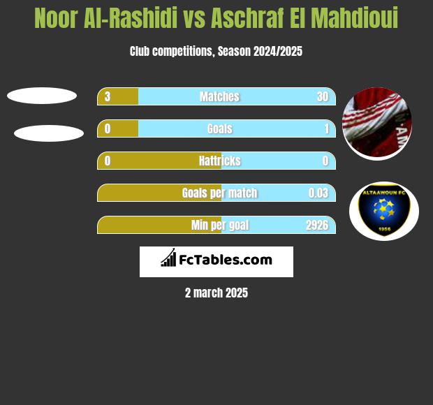 Noor Al-Rashidi vs Aschraf El Mahdioui h2h player stats