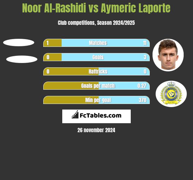 Noor Al-Rashidi vs Aymeric Laporte h2h player stats