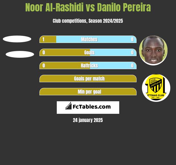 Noor Al-Rashidi vs Danilo Pereira h2h player stats