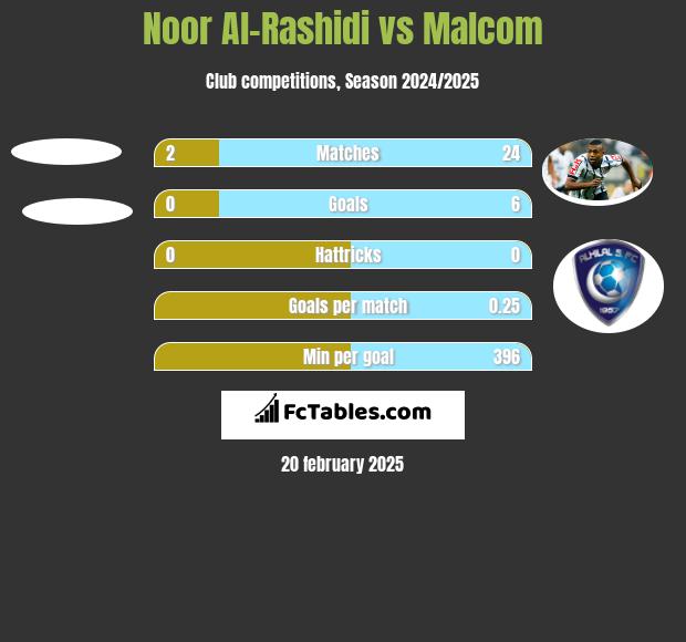 Noor Al-Rashidi vs Malcom h2h player stats