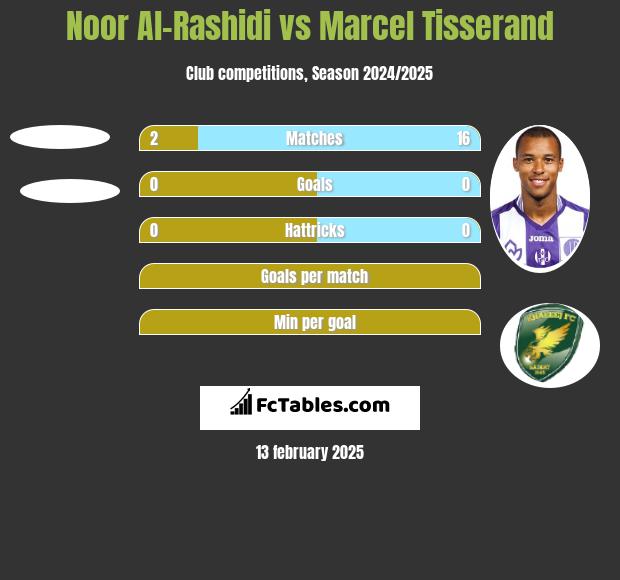 Noor Al-Rashidi vs Marcel Tisserand h2h player stats