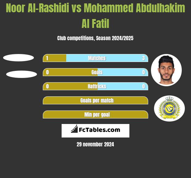 Noor Al-Rashidi vs Mohammed Abdulhakim Al Fatil h2h player stats