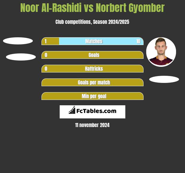 Noor Al-Rashidi vs Norbert Gyomber h2h player stats