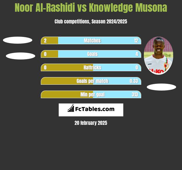 Noor Al-Rashidi vs Knowledge Musona h2h player stats