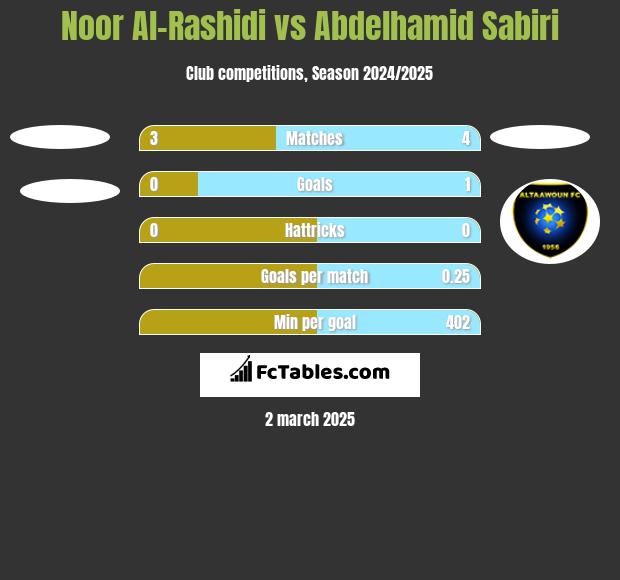 Noor Al-Rashidi vs Abdelhamid Sabiri h2h player stats