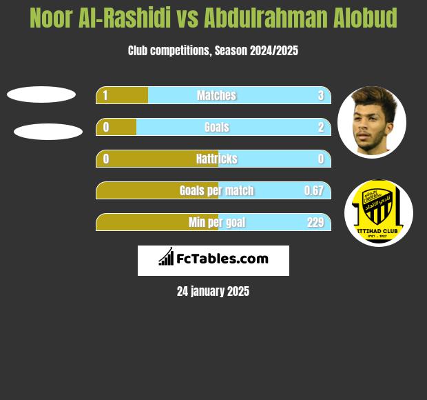 Noor Al-Rashidi vs Abdulrahman Alobud h2h player stats