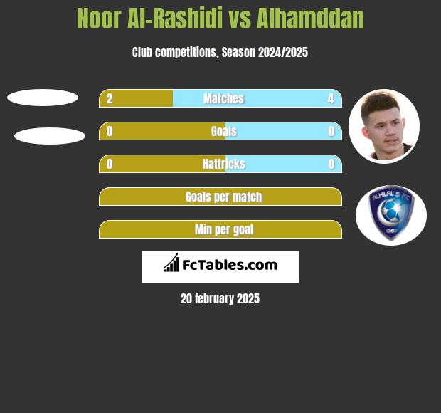 Noor Al-Rashidi vs Alhamddan h2h player stats