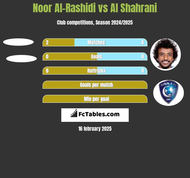 Noor Al-Rashidi vs Al Shahrani h2h player stats