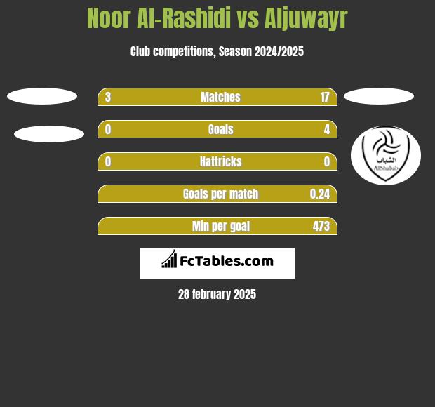 Noor Al-Rashidi vs Aljuwayr h2h player stats