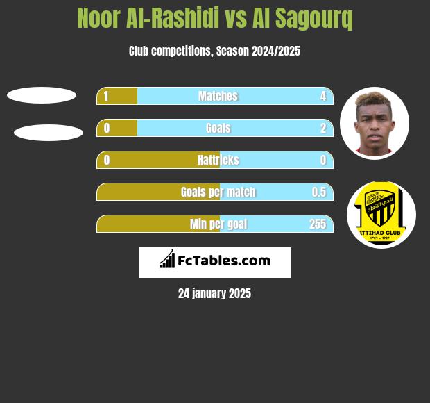 Noor Al-Rashidi vs Al Sagourq h2h player stats