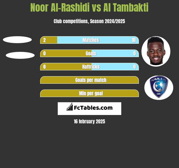 Noor Al-Rashidi vs Al Tambakti h2h player stats