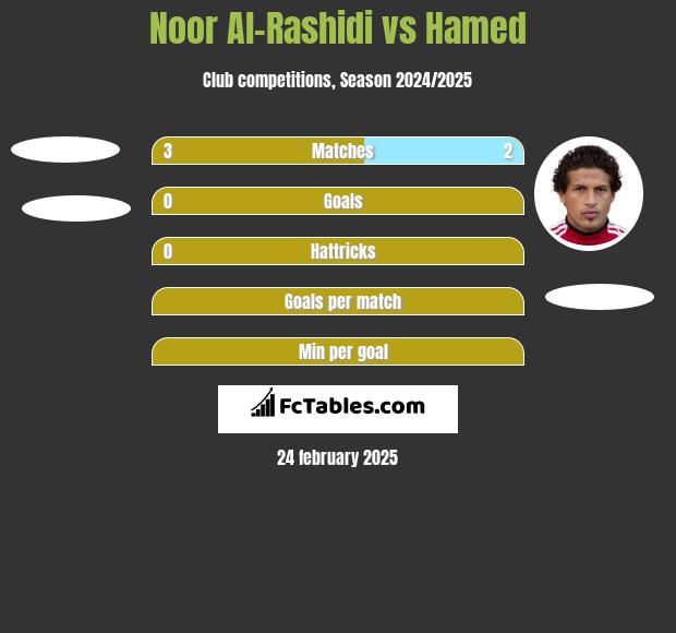 Noor Al-Rashidi vs Hamed h2h player stats